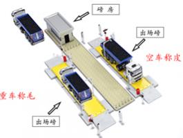 SCS汽車電子衡平臺汽車地磅自動車牌車號識別無人值守稱重系統(tǒng)